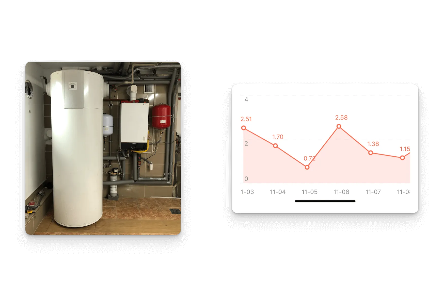 Pompa ciepła i kocioł gazowy w kotłowni, oraz wykres dziennego zużycia prądu przez pompę ciepła w kWh.